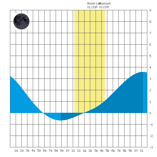 North Bay tide chart for Thursday, January 11, 2024