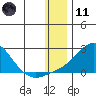 North Bay tide chart for Thursday, January 11, 2024