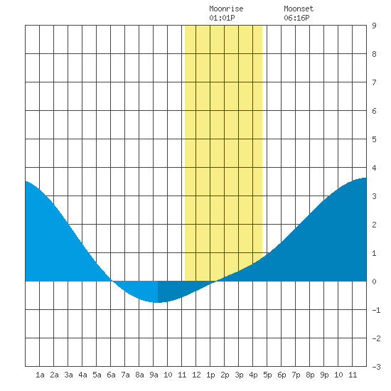 North Bay tide chart for Friday, January 12, 2024