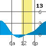 North Bay tide chart for Saturday, January 13, 2024