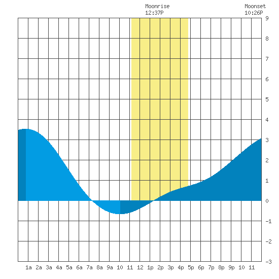 North Bay tide chart for Sunday, January 14, 2024