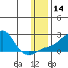 North Bay tide chart for Sunday, January 14, 2024