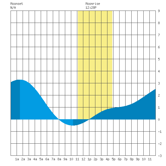 North Bay tide chart for Monday, January 15, 2024