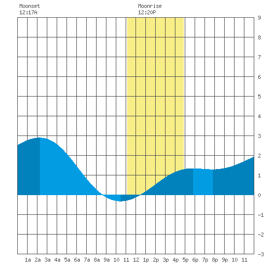 North Bay tide chart for Tuesday, January 16, 2024