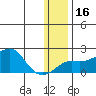 North Bay tide chart for Tuesday, January 16, 2024