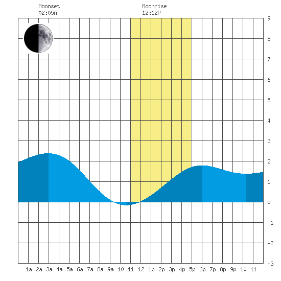 North Bay tide chart for Wednesday, January 17, 2024