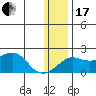 North Bay tide chart for Wednesday, January 17, 2024