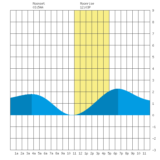North Bay tide chart for Thursday, January 18, 2024
