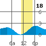 North Bay tide chart for Thursday, January 18, 2024