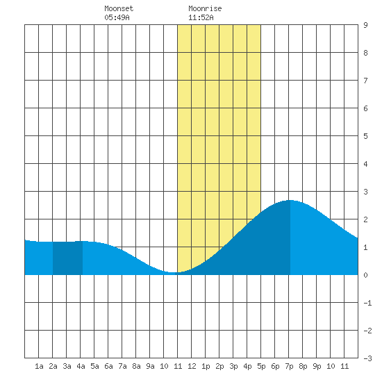 North Bay tide chart for Friday, January 19, 2024