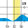 North Bay tide chart for Friday, January 19, 2024
