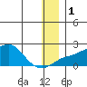 North Bay tide chart for Monday, January 1, 2024