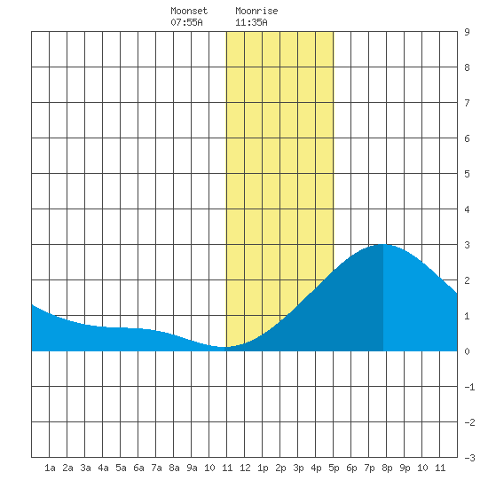 North Bay tide chart for Saturday, January 20, 2024