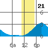 North Bay tide chart for Sunday, January 21, 2024