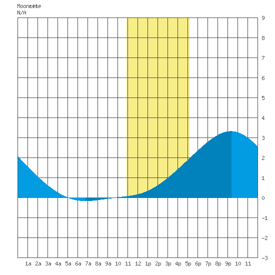 North Bay tide chart for Monday, January 22, 2024