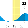 North Bay tide chart for Monday, January 22, 2024