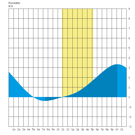 North Bay tide chart for Tuesday, January 23, 2024