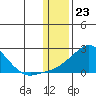 North Bay tide chart for Tuesday, January 23, 2024