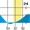 North Bay tide chart for Wednesday, January 24, 2024