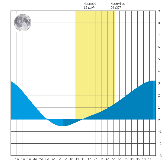 North Bay tide chart for Thursday, January 25, 2024