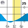 North Bay tide chart for Thursday, January 25, 2024