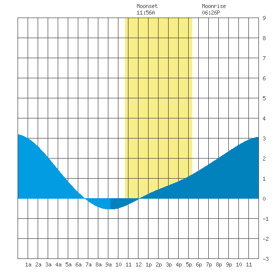 North Bay tide chart for Friday, January 26, 2024