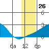 North Bay tide chart for Friday, January 26, 2024