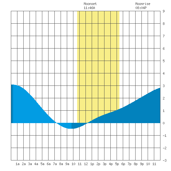 North Bay tide chart for Saturday, January 27, 2024