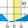 North Bay tide chart for Saturday, January 27, 2024