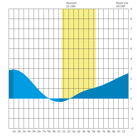 North Bay tide chart for Sunday, January 28, 2024