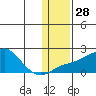 North Bay tide chart for Sunday, January 28, 2024