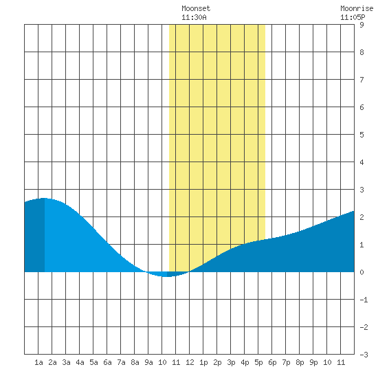 North Bay tide chart for Monday, January 29, 2024