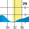 North Bay tide chart for Monday, January 29, 2024