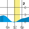 North Bay tide chart for Tuesday, January 2, 2024