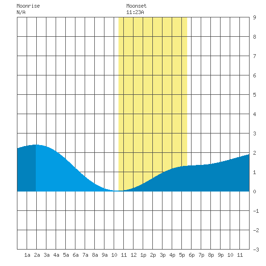 North Bay tide chart for Tuesday, January 30, 2024