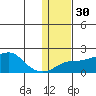 North Bay tide chart for Tuesday, January 30, 2024
