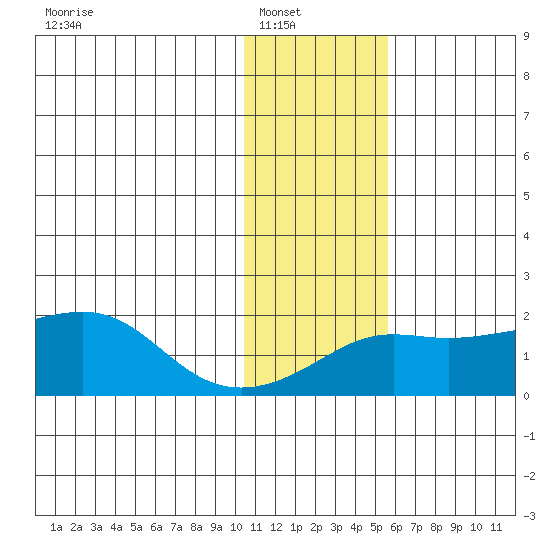 North Bay tide chart for Wednesday, January 31, 2024