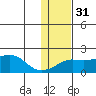 North Bay tide chart for Wednesday, January 31, 2024