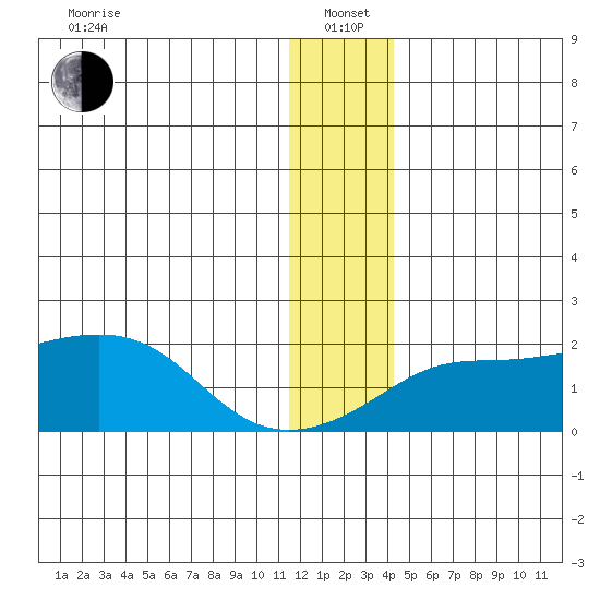 North Bay tide chart for Wednesday, January 3, 2024