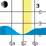 North Bay tide chart for Wednesday, January 3, 2024
