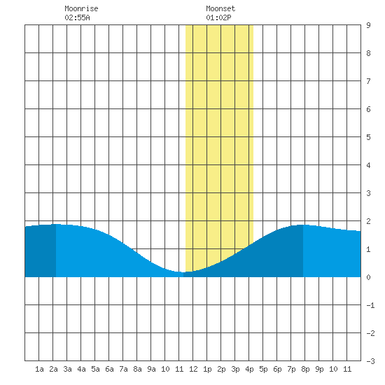 North Bay tide chart for Thursday, January 4, 2024
