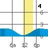 North Bay tide chart for Thursday, January 4, 2024