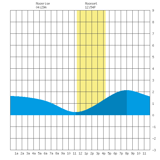 North Bay tide chart for Friday, January 5, 2024