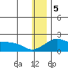 North Bay tide chart for Friday, January 5, 2024