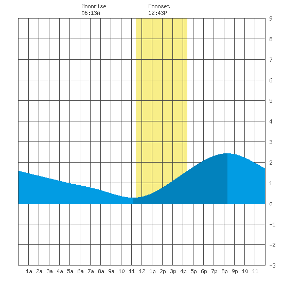 North Bay tide chart for Saturday, January 6, 2024