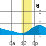 North Bay tide chart for Saturday, January 6, 2024