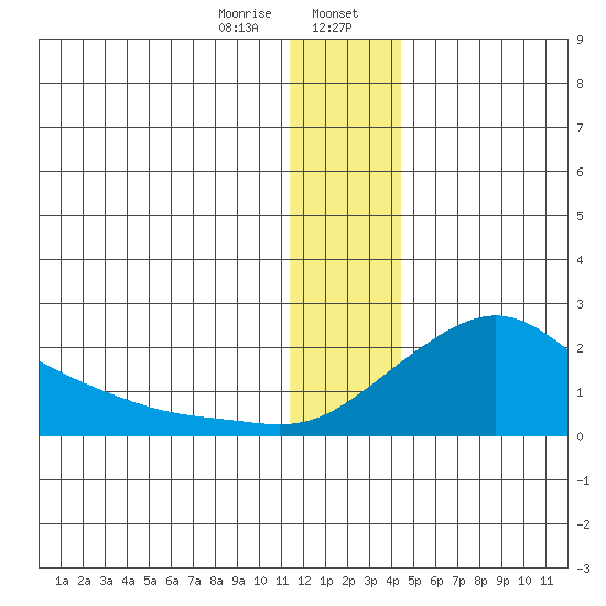 North Bay tide chart for Sunday, January 7, 2024