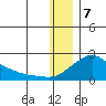 North Bay tide chart for Sunday, January 7, 2024