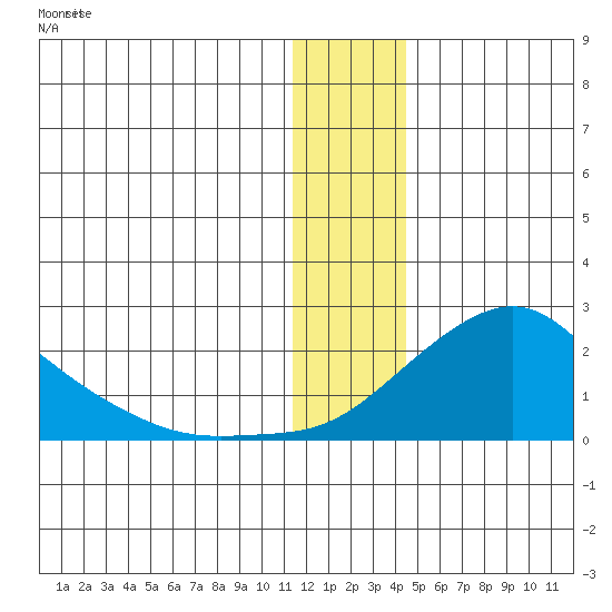 North Bay tide chart for Monday, January 8, 2024