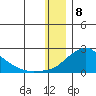North Bay tide chart for Monday, January 8, 2024